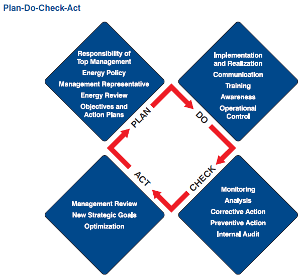 PDCA Process table