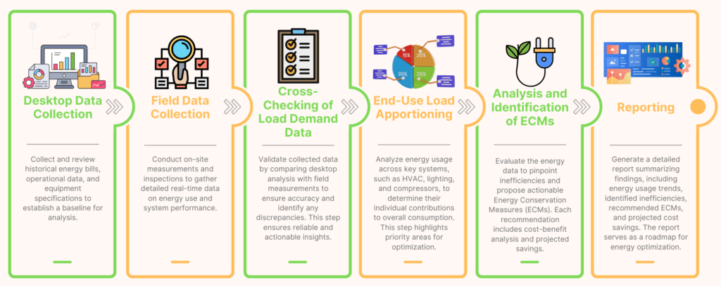 Steps of a Comprehensive Energy Audit