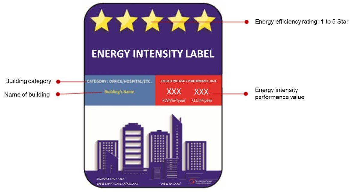 The Energy Commission energy intensity label, with its building category, name, performance value, issuance year, expiry date and label ID marked